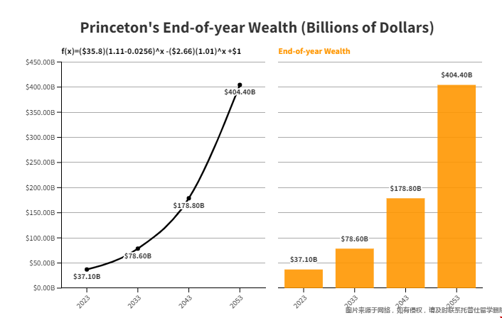普林斯頓大學(xué)財富數(shù)據(jù).png