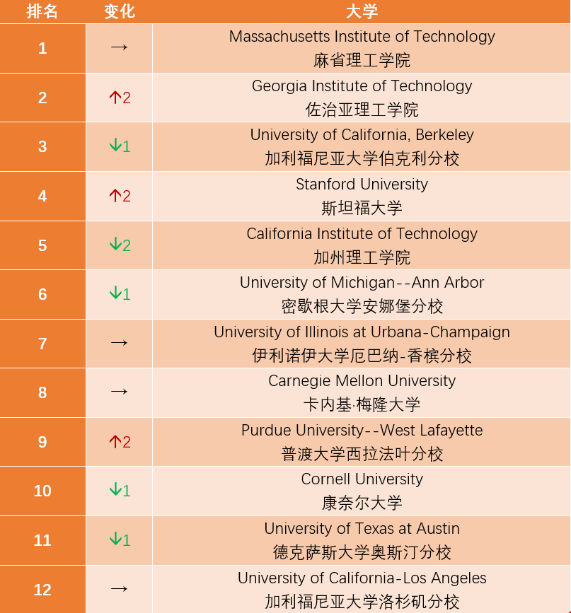 美本哪些學校電氣工程類好.png 美本哪些學校電氣工程類好.png