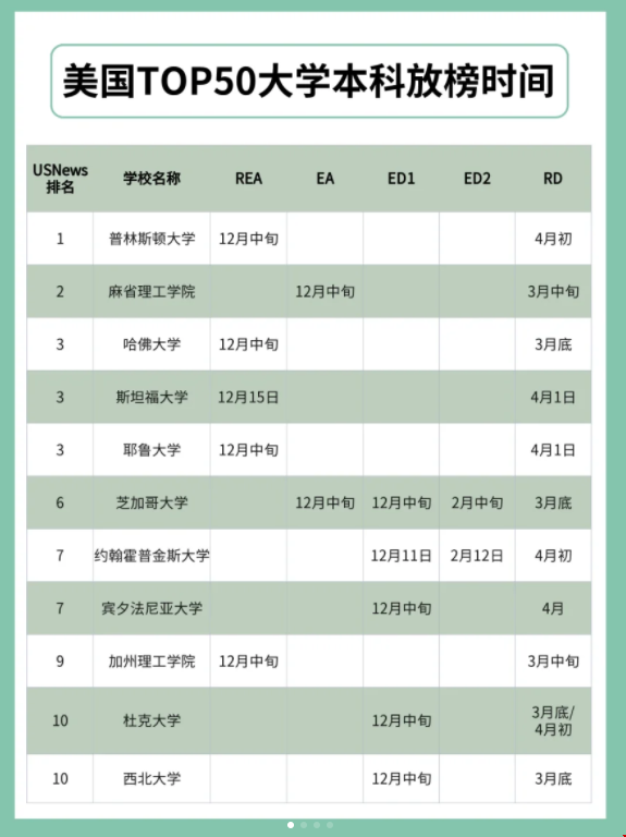美國(guó)top50大學(xué)放榜時(shí)間.png 美國(guó)top50大學(xué)放榜時(shí)間.png