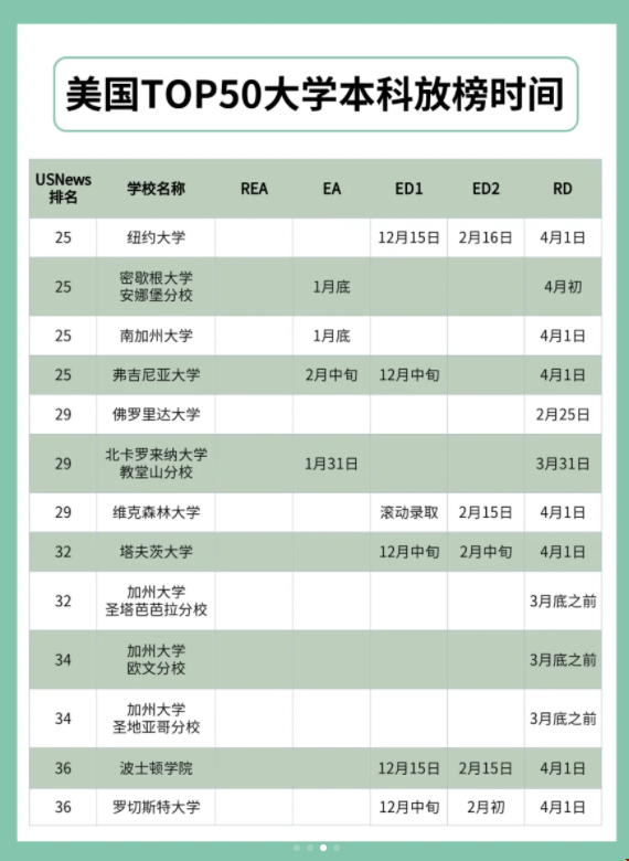 美國(guó)top50大學(xué)放榜時(shí)間.png 美國(guó)top50大學(xué)放榜時(shí)間.png