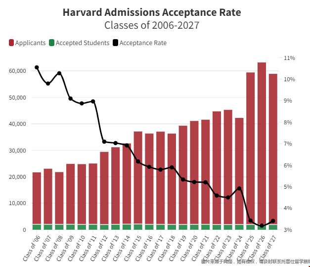 哈佛大學23fall錄取數據.png