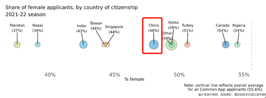 21/22國際生申請美國大學(xué)男女占比.png 21/22國際生申請美國大學(xué)男女占比.png