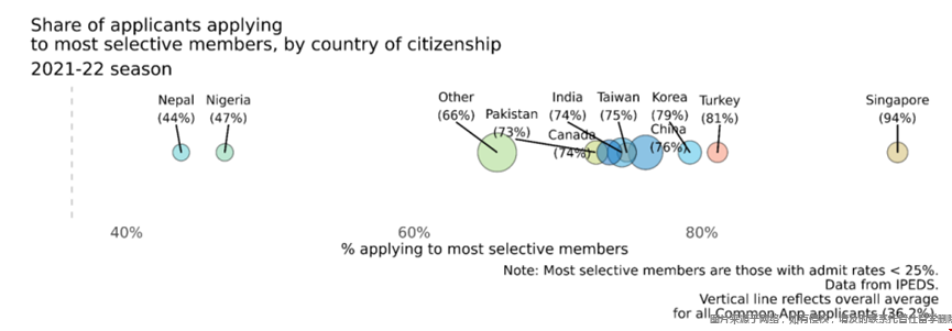 21/22國際生申請美國大學(xué)名校選擇.png 21/22國際生申請美國大學(xué)名校選擇.png