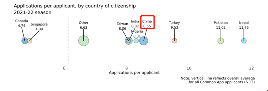 21/22國際生申請美國大學(xué)學(xué)校數(shù)量.png 21/22國際生申請美國大學(xué)學(xué)校數(shù)量.png