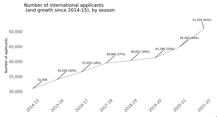 CA發(fā)布21/22國際生申請美國大學(xué)總量.png CA發(fā)布21/22國際生申請美國大學(xué)總量.png
