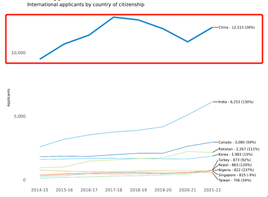 21/22國際生申請美國大學(xué)總量.png 21/22國際生申請美國大學(xué)總量.png