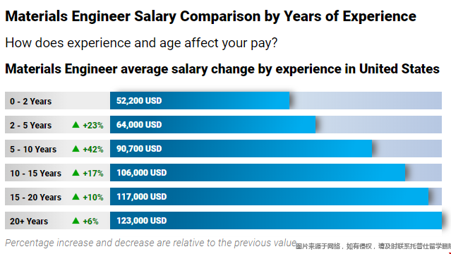 美國(guó)研究生材料工程專業(yè)薪資.png