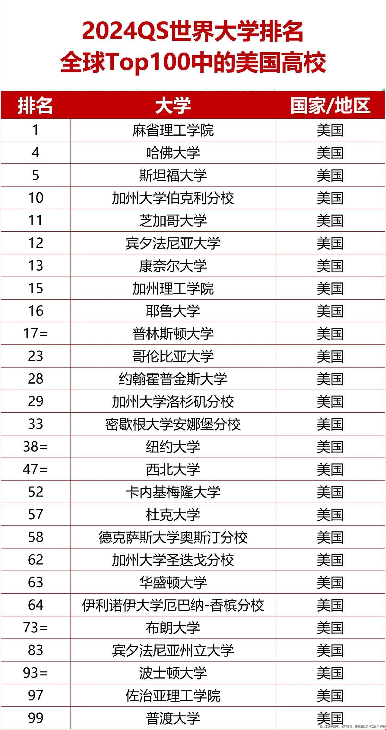 2024QS世界排名TOP100美國大學