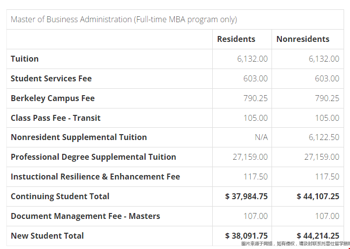 加州大學伯克利分校商學院學費