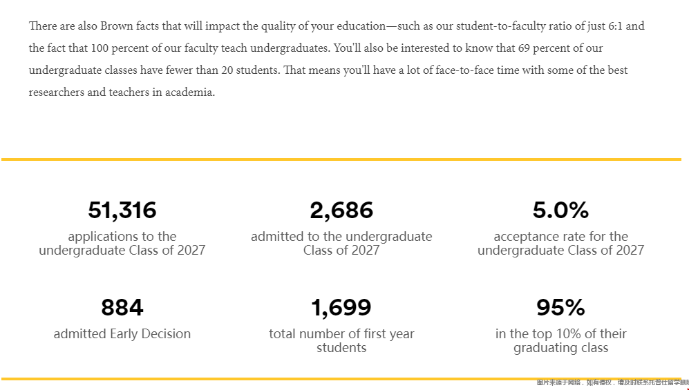 2027屆布朗大學新生數據分析 2027屆布朗大學新生數據分析