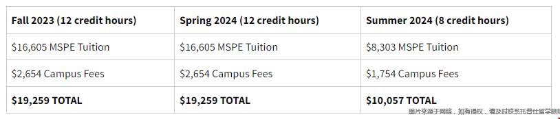 uiuc政策經濟學碩士學費