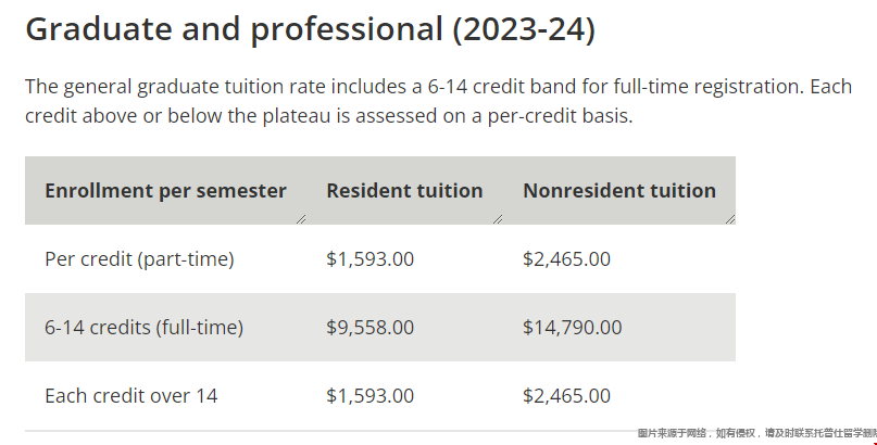 2023-2024學(xué)年明尼蘇達(dá)大學(xué)研究生學(xué)費(fèi) 明尼蘇達(dá)大學(xué)研究生學(xué)費(fèi)