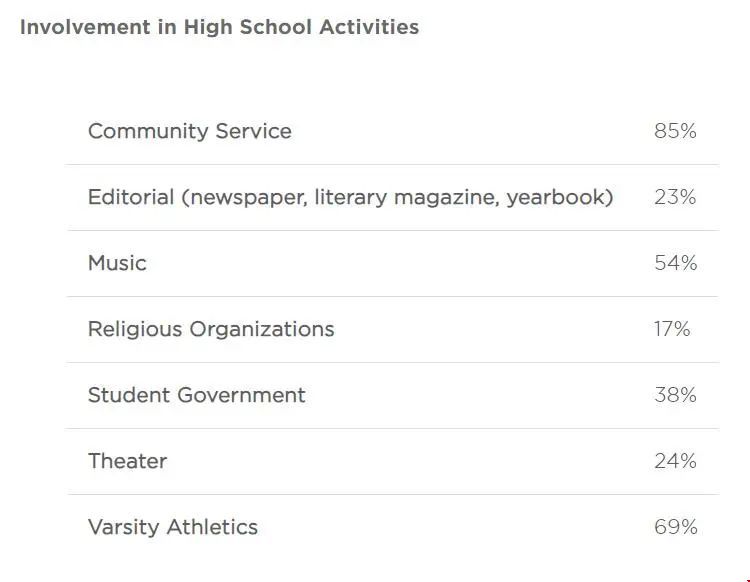 佛羅里達大學生物統計學科學碩士