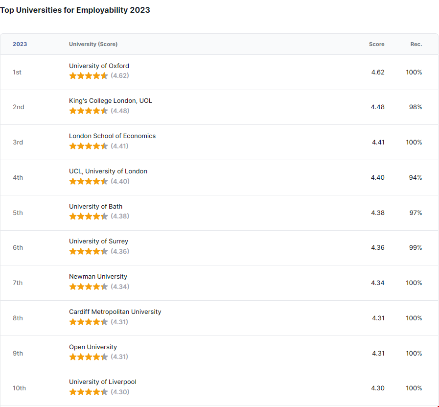 英國最佳就業率大學排名1.png 英國最佳就業率大學排名1.png