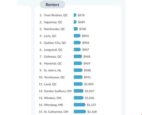 加拿大留學租金便宜的地方.png 加拿大留學租金便宜的地方.png