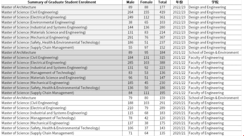 新加坡國立大學(xué)不同學(xué)院錄取情況.png 新加坡國立大學(xué)不同學(xué)院錄取情況.png