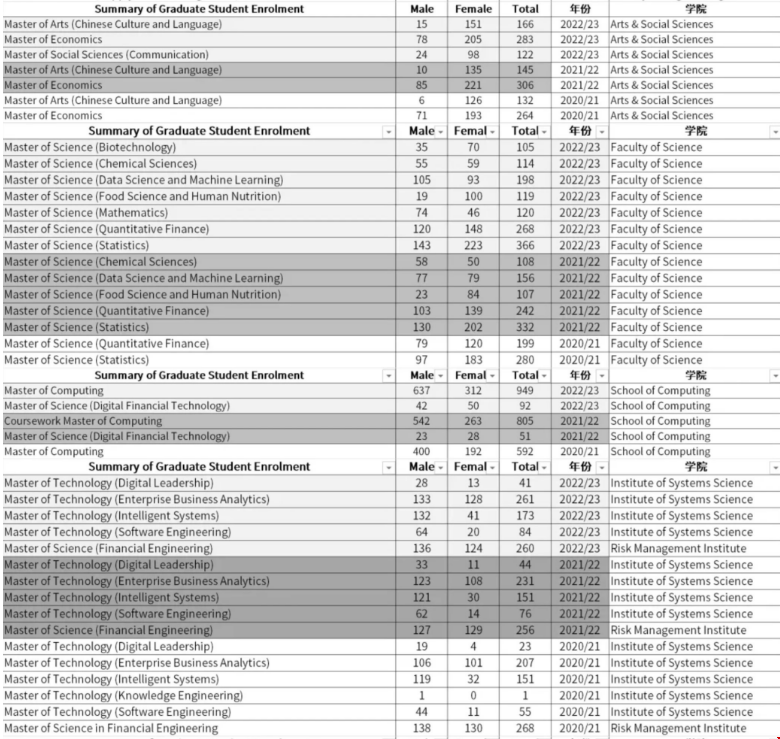 新加坡國立大學(xué)不同學(xué)院錄取情況.png 新加坡國立大學(xué)不同學(xué)院錄取情況.png