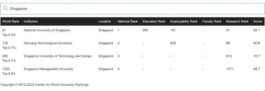 2023CWUR新加坡高校排名.jpg 2023CWUR新加坡高校排名.jpg