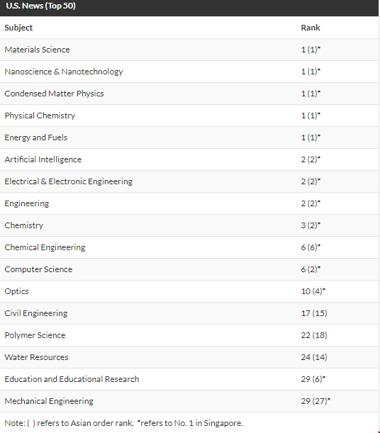 南洋理工大學往年排名.png 南洋理工大學往年排名.png