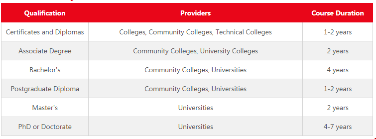 加拿大留學學歷分類.png 加拿大留學學歷分類.png