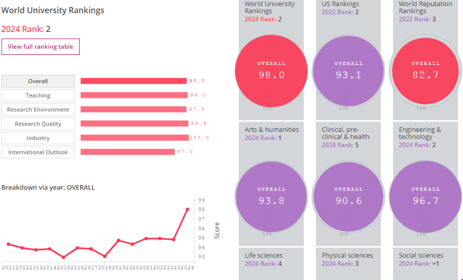 斯坦福大學泰晤士報排名.png 斯坦福大學泰晤士報排名.png