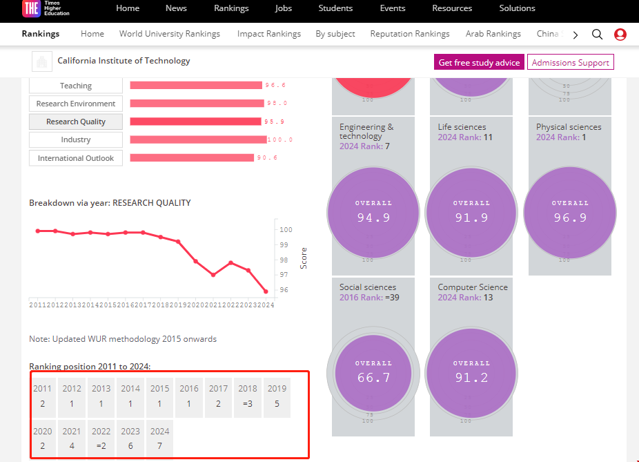 加州理工學院泰晤士報世界排名.png 加州理工學院泰晤士報世界排名.png