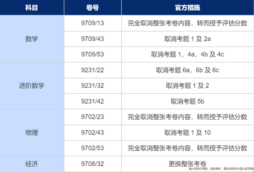劍橋CAIE考試局四門科目更改內容.png 劍橋CAIE考試局四門科目更改內容.png