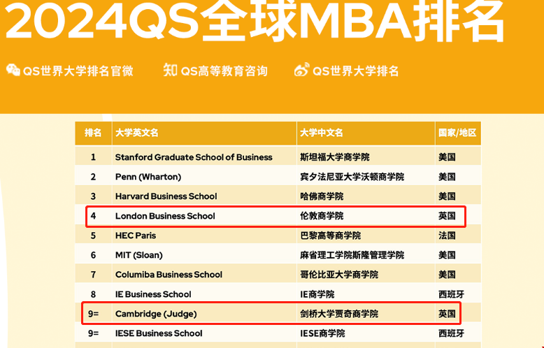 QS最新全球mba碩士排名.png