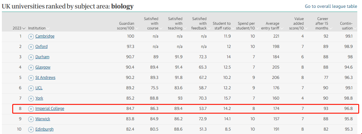 帝國理工大學生物專業排名.png 帝國理工大學生物專業排名.png