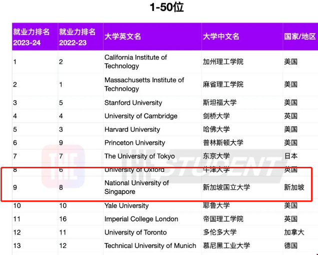 新加坡國立大學就業能力排名.png 新加坡國立大學就業能力排名.png