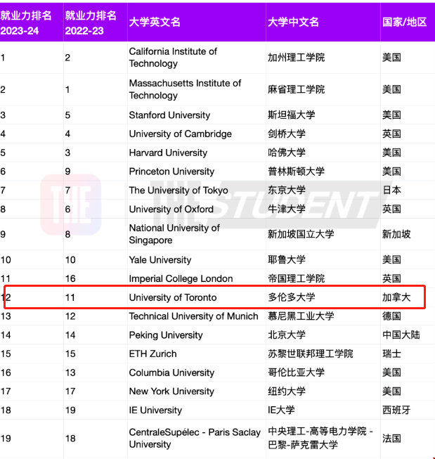 加拿大多倫多大學就業(yè)能力排名.png 加拿大多倫多大學就業(yè)能力排名.png