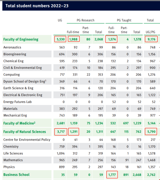 帝國理工各個學(xué)院的在校生數(shù)量.png