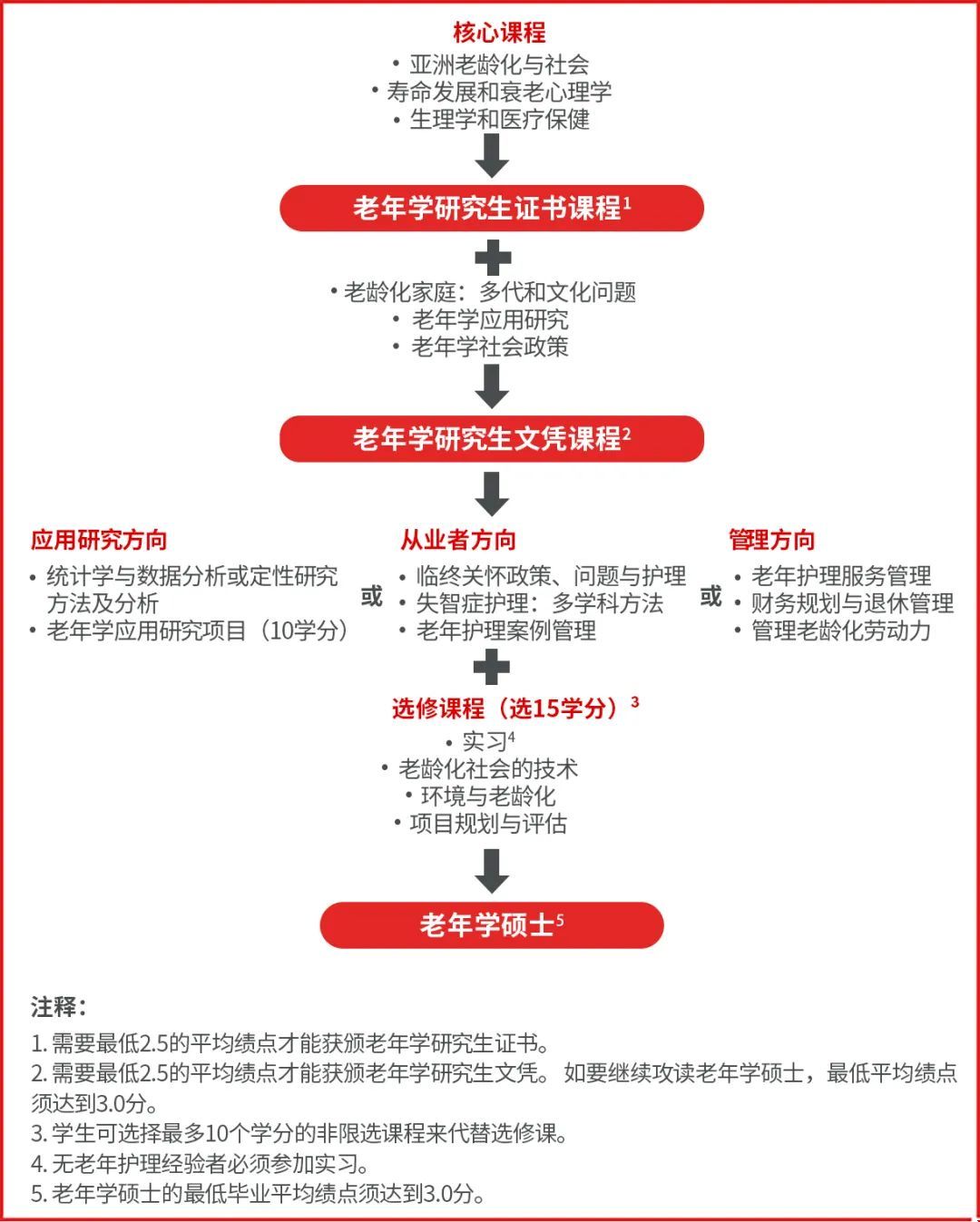 新躍社科大學老年學碩士學習安排.jpg 新躍社科大學老年學碩士學習安排.jpg