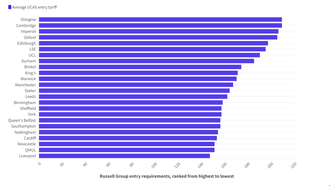 英國羅素大學錄取難度排名.png