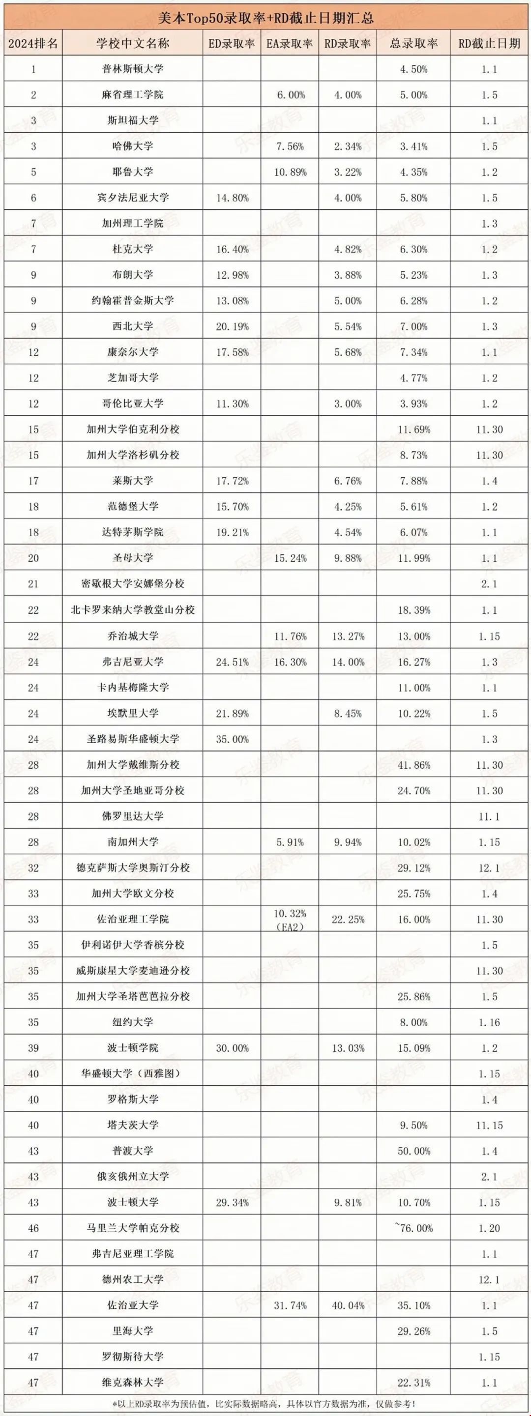 美國TOP50大學RD錄取率.jpg 美國TOP50大學RD錄取率.jpg