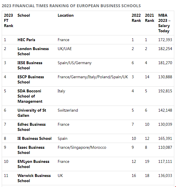 歐洲商學(xué)院排名英國大學(xué)有多少所.png 歐洲商學(xué)院排名英國大學(xué)有多少所.png