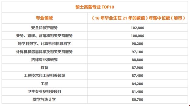 加拿大研究生就業(yè)薪資.png 加拿大研究生就業(yè)薪資.png