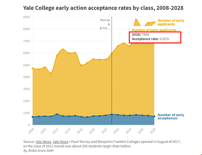 耶魯大學(xué)本科申請錄取率.png 耶魯大學(xué)本科申請錄取率.png