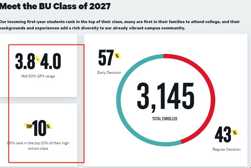 波士頓大學(xué)錄取學(xué)術(shù)條件.png 波士頓大學(xué)錄取學(xué)術(shù)條件.png
