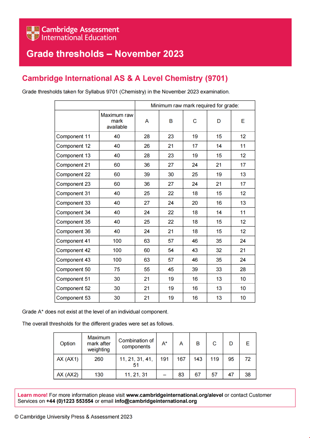 CAIE秋季大考A-Level分數線-化學.png CAIE秋季大考A-Level分數線-化學.png