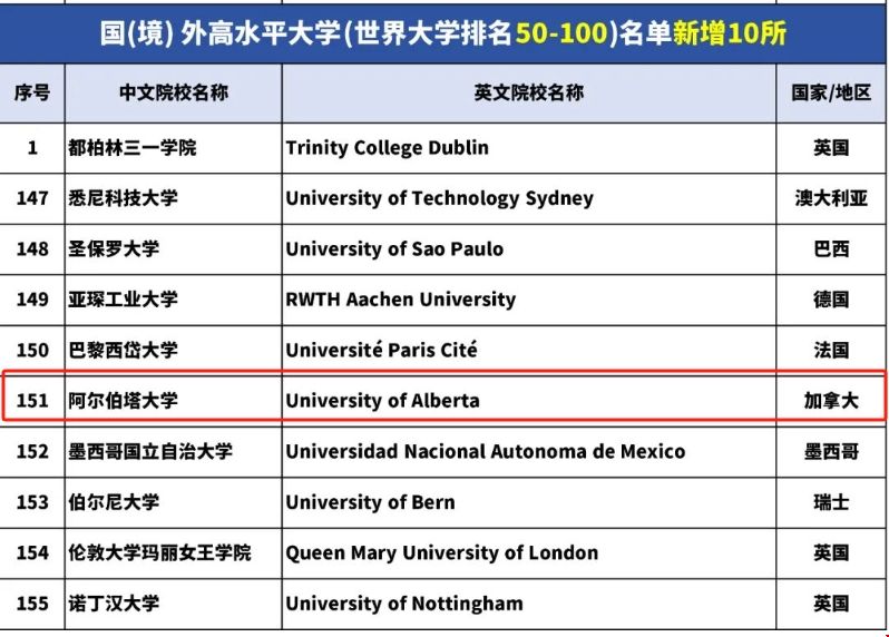 阿爾伯塔大學選入2024年上海留學生落戶名單.png 阿爾伯塔大學選入2024年上海留學生落戶名單.png