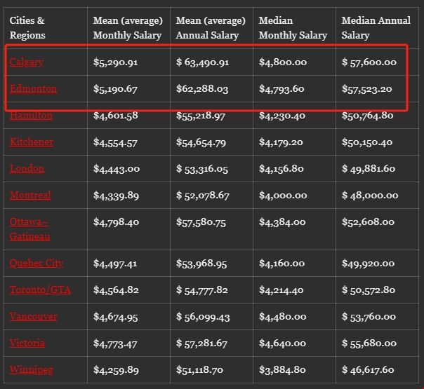 加拿大各城市薪資收入.png 加拿大各城市薪資收入.png