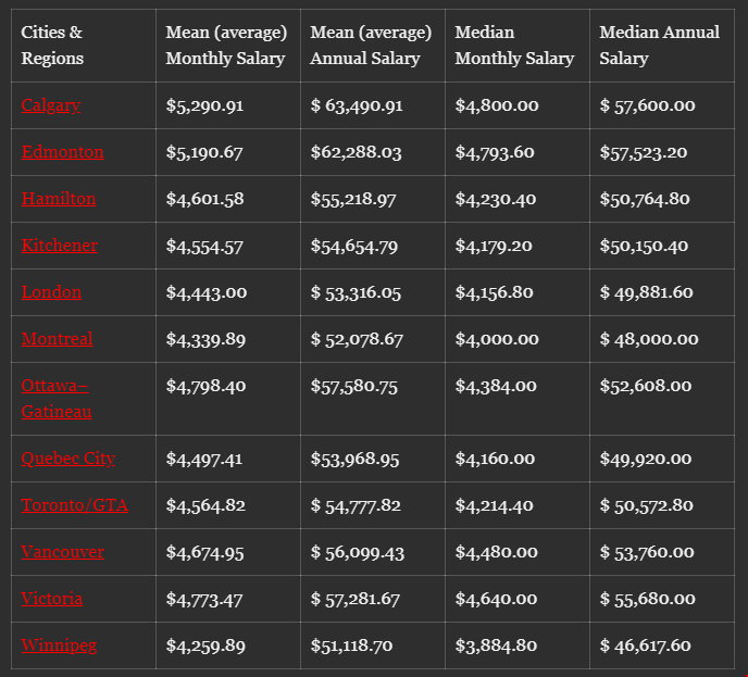 加拿大各城市就業薪資情況.png 加拿大各城市就業薪資情況.png