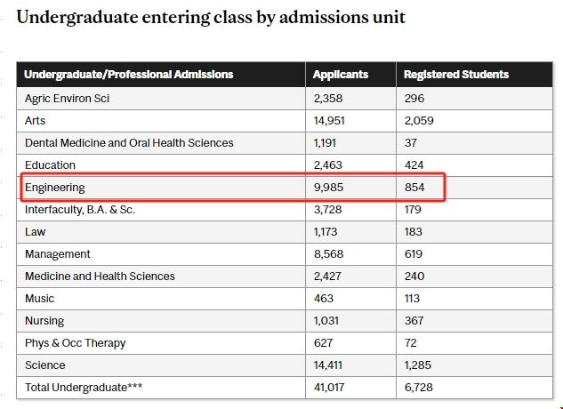 麥吉爾大學各學院專業申請與注冊人數.png 麥吉爾大學各學院專業申請與注冊人數.png