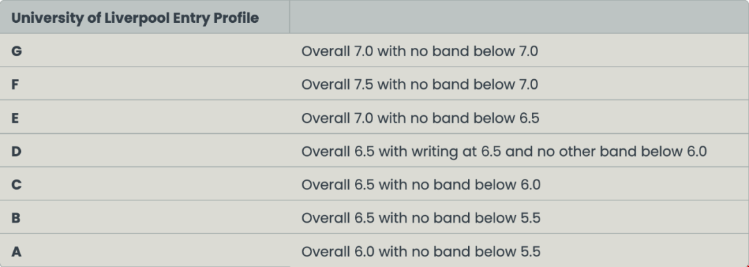 利物浦大學(xué)雅思要求.png 利物浦大學(xué)雅思要求.png