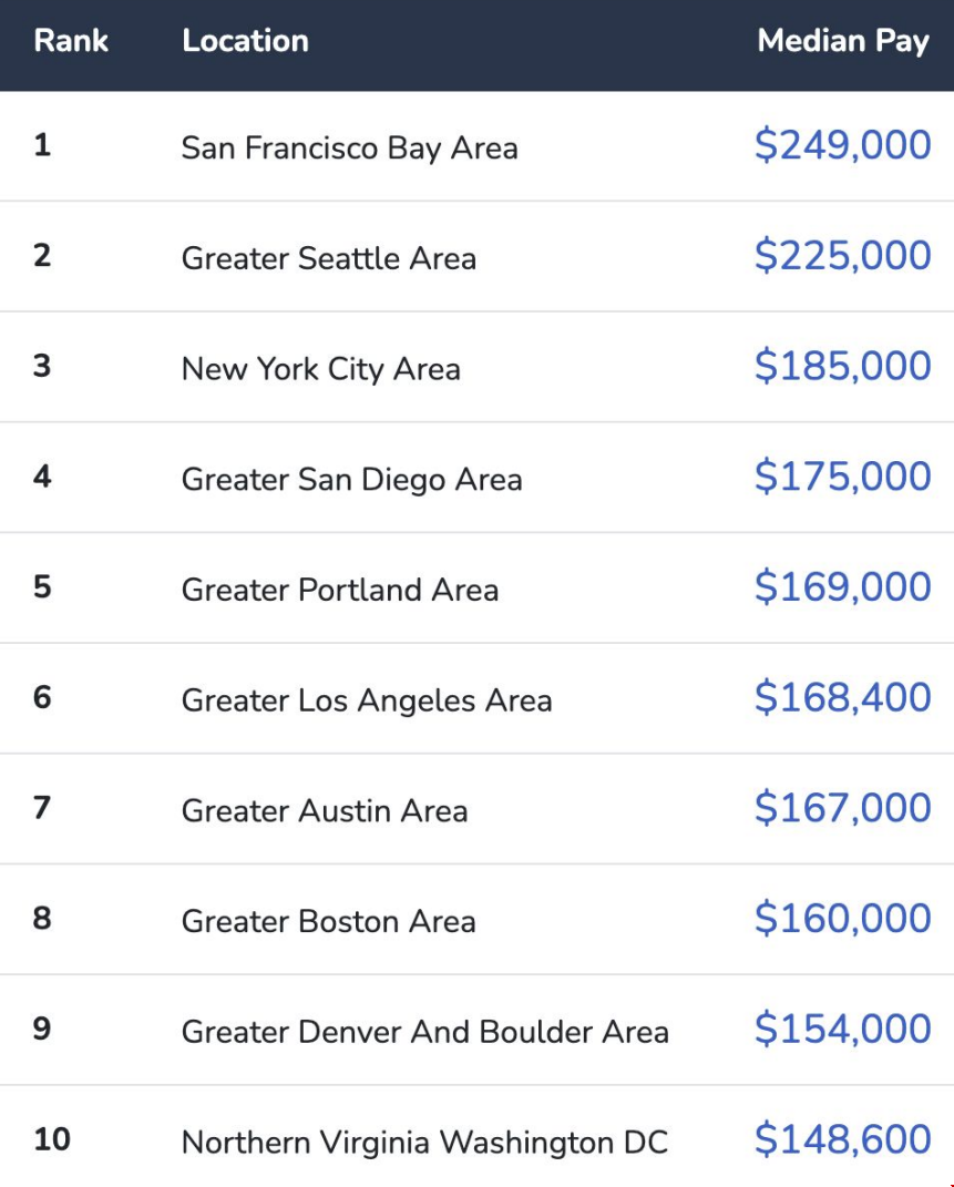 美國熱門城市軟件工程薪資.png 美國熱門城市軟件工程薪資.png