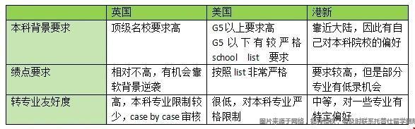 轉專業申請海外大學商科專業難度 轉專業申請海外大學商科專業難度