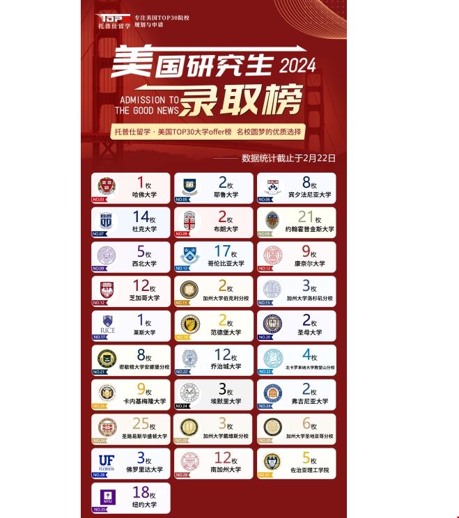 2024年托普仕留學美研錄取0ffer.png