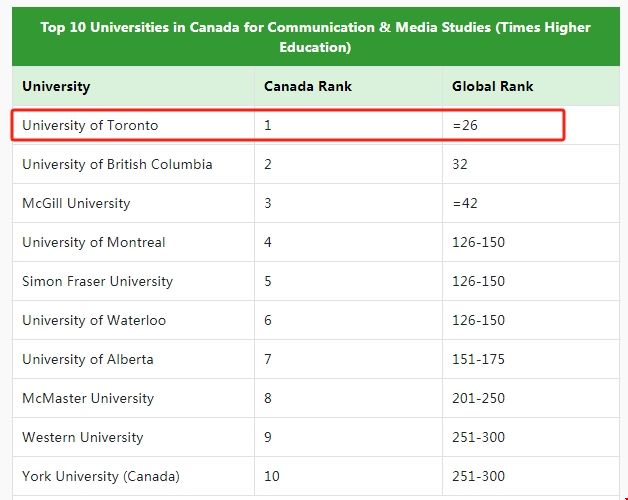 多倫多大學(xué)傳媒專業(yè)排名.png