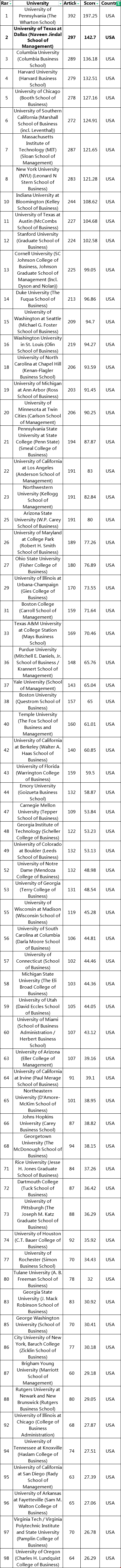 美國商學院科研排名.png 美國商學院科研排名.png